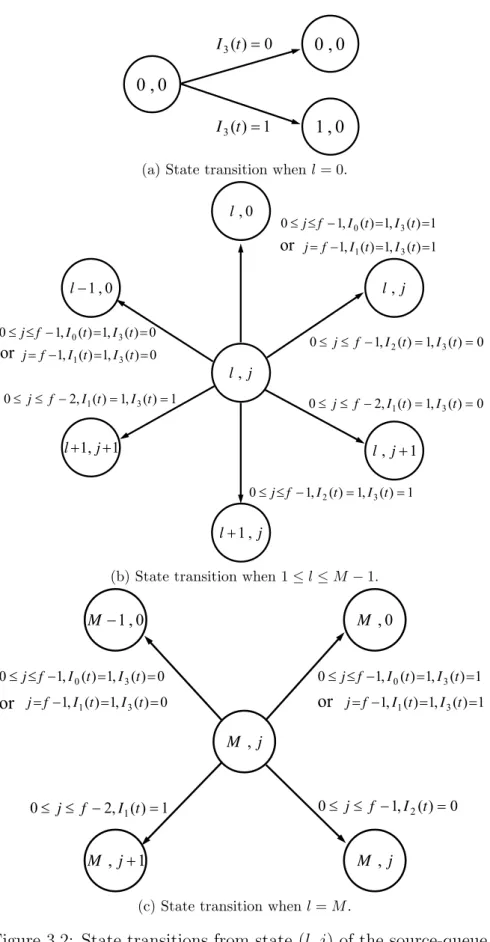 Figure 3.2: State transitions from state (l, j) of the source-queue.