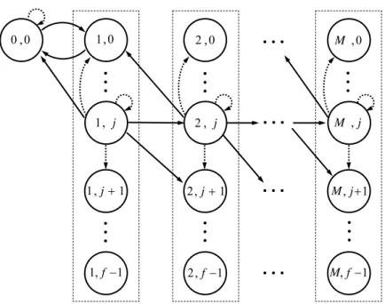 Figure 3.3: State transition diagram for the QBD process of source-queue. For simplicity, only transitions from typical states (l, j) are illustrated for 1 ≤ l ≤ M , while other transitions are the same as that shown in Fig