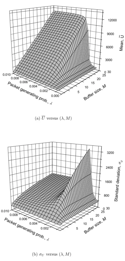 Figure 3.5: Source delay performance versus packet generating probability λ and source-queue buffer size M .