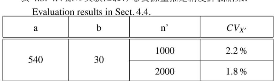 表 4.3: 4.4 節の実験における資源量推定精度評価結果．