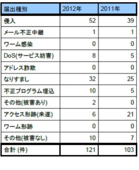 図 2 不正アクセス届出の種類 ブサイトの改ざん」 , 「踏み台として悪用」 , 「オンラ インサービスの不正利用」が多い . システムセキュリ ティが不十分であると , そのシステムを利用している 人だけではなく , 全く関係のない人にまで被害が及ん でしまう可能性がある 