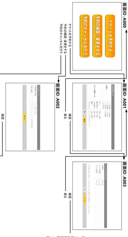 図 4 画面遷移図の一部 ている主な表示内容を合わせて記入する．画面遷移 図はその画面の遷移を主として表しているため，画 面の構成やボタンの挙動といった点は作成コストを 抑えるためにすべてを詳細に書かないが，ユーザへ の分かりやすさのために画面の概要は記入する．図 4は今回のUI 仕様書の構成例として挙げたチケット予約サイトの画面遷移の一部である．画面の全容と画 面遷移に関係ある操作可能な選択肢とそこから伸び，