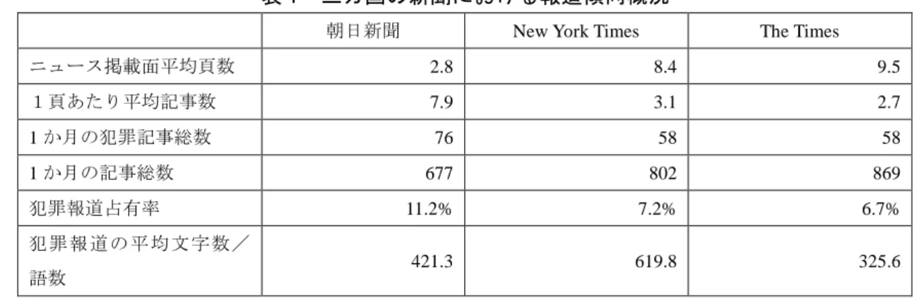 表 1 からは、犯罪報道が含まれる紙面のあり方が各紙で異なることが分かる。『朝日新 聞』に限らず日本の新聞では、犯罪報道は政治面や経済面とは区分された社会面に掲載さ れている。これは日本で暮らす私たちにとってはあまりにも当たり前のことだが、『New 