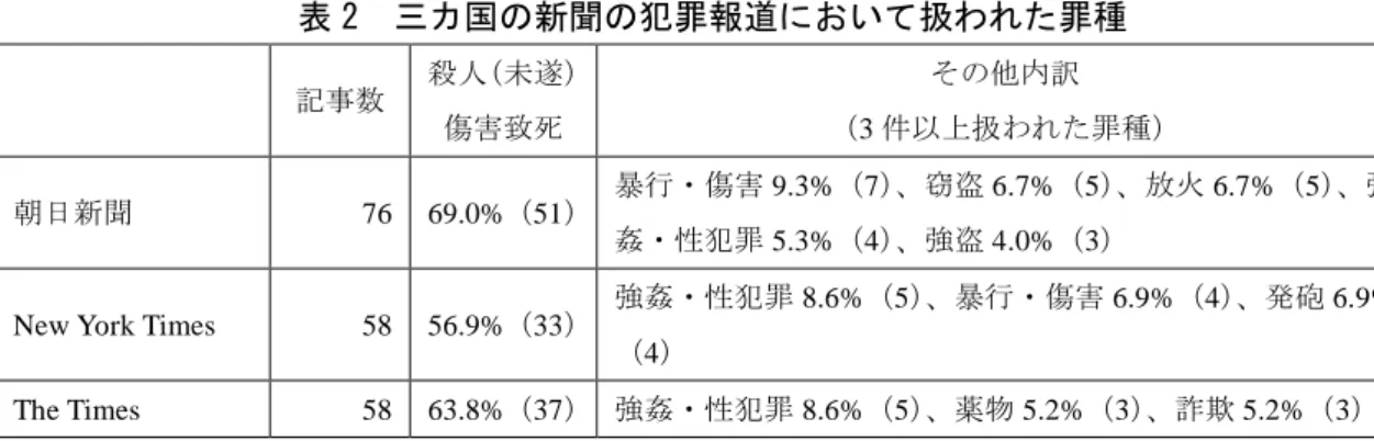 表 2  三カ国の新聞の犯罪報道において扱われた罪種  記事数  殺人（未遂） 傷害致死  その他内訳 （3 件以上扱われた罪種）  朝日新聞  76  69.0%（51） 暴行・傷害 9.3%（7）、窃盗 6.7%（5）、放火 6.7%（5）、強 姦・性犯罪 5.3%（4）、強盗 4.0%（3） 
