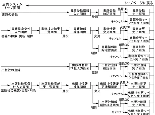 図 4 ある書店における書籍検索システムの画面遷移図 法とテストを改善していく必要があり，その評価方法 を二通り挙げる．まず一つ目として，既存のソフト ウェアのユーザに対して提案した UX のテストを行 い，テストをすることにより見つかった UX の優れ ている点と問題点をそれぞれ挙げ， UX について評価 できているかを調べる．二つ目として，既存の開発プ ロジェクトを対象に，開発中に作成した図をテストす ることで評価を行い，完成したシステムに対してもテ ストを行う．これらのテストを通して挙げられた問題 点