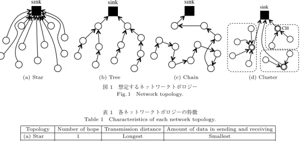 図 1 想定するネットワークトポロジー Fig. 1 Network topology.