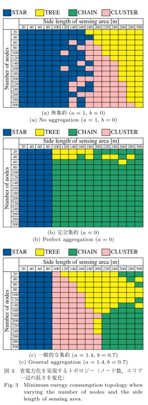 Fig. 3 Minimum energy consumption topology when varying the number of nodes and the side length of sensing area.