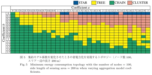 図 5 集約モデル係数を変化させたときの省電力化を実現するトポロジー（ノード数 100，