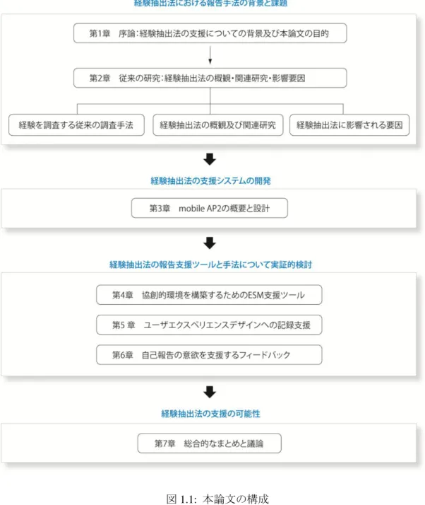 図 1.1:  本論文の構成 