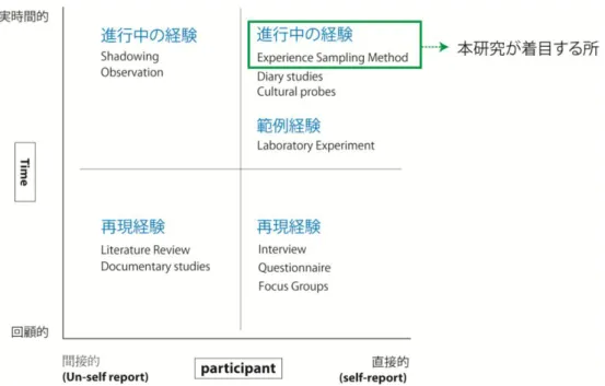図 2.1:  ユーザ経験の調査に関する手法 