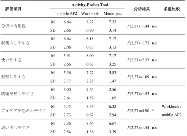 表 4.1:  各評価項目についての分散分析の結果 