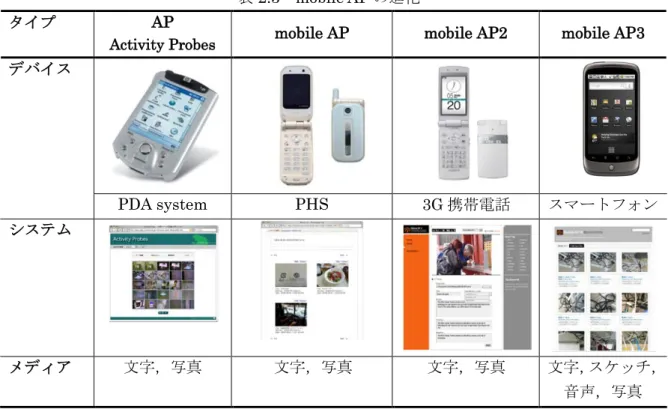 表 2.3 mobile AP の進化