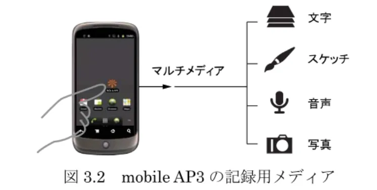図 3.2 mobile AP3 の記録用メディア mobile AP3 における 4 種の記録用メディアについて，以下で詳述する（図 3.3 ） ． 1)  文字 文字は，文字入力（ノート）機能を用い入力する．現場で発生した事柄や考えた事や 感じた事を文字で記録する． 2)  スケッチ スケッチは，観察した対象を描写するものである．スケッチの機能を用い，写真が表 現しにくく，視野に入っている視覚や空間などの情報（例え：地図など）を自由に描 き出すことができる． 3)  音声/音  録音の機能を用い，話し声