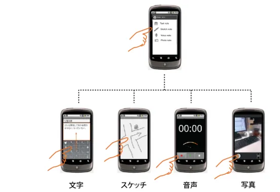図 3.3 mobile AP3 における各記録用メディアの入力画面