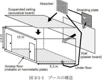 Fig. 3-1-1 Structure of booth used for measurement. 