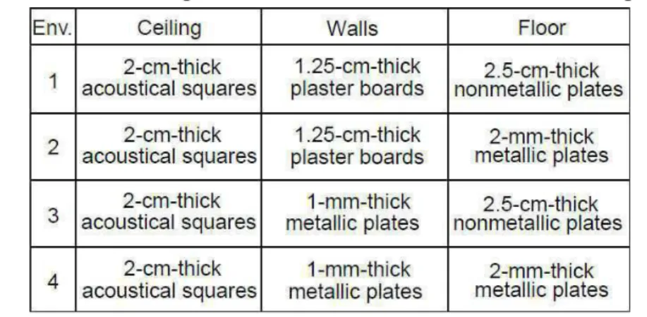 Table 3-1-1 Building materials for indoor environment 1 through 4. 