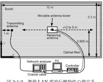 Fig. 3-1-2 Setup for measuring propagation characteristics. 