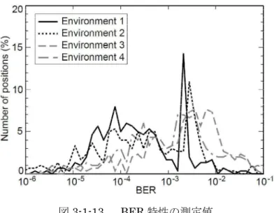 Fig. 3-1-13 BER characteristics of DSSS system for env. 1 through 4. 