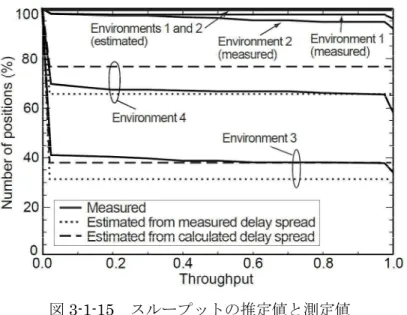 Fig. 3-1-15 Meadured and estimated throughput characteristics of wireless LAN for env