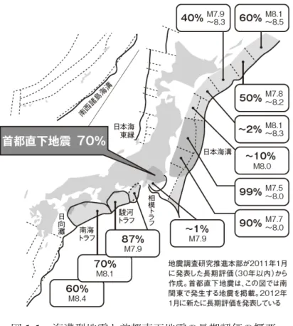 Fig. 1-1 Summary of long-term evaluation of subduction earthquake and earthquake in Tokyo Metropolitan Area