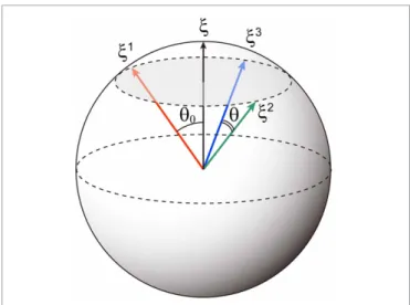 FIGURE 1 | Schematic of correlated memory patterns for p = 3. The direction cosine between the parent pattern ξ and a memory pattern ξ μ is cos θ 0 = b