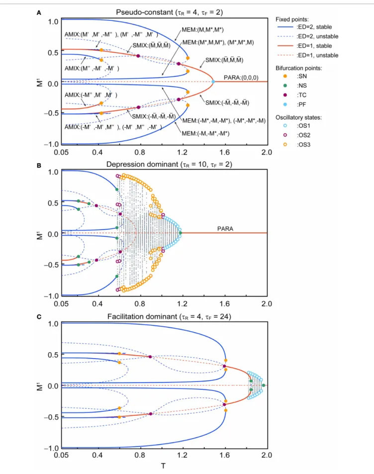 FIGURE 4 | Continued
