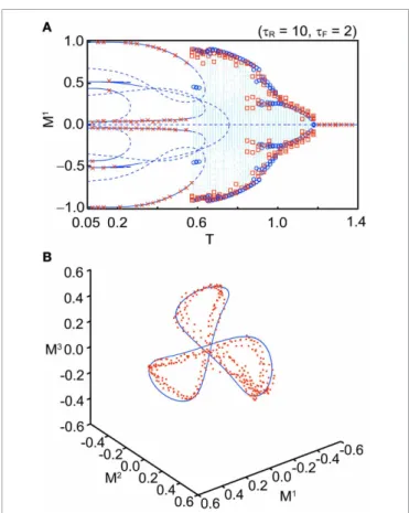FIGURE 4 | Bifurcation diagrams with respect to T show changes in dynamical structure of the macroscopic mean field model with U se = 0.1 and b = 0.2
