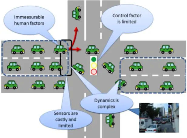 Figure 1. Reasons of traffic light control problem complexity 
