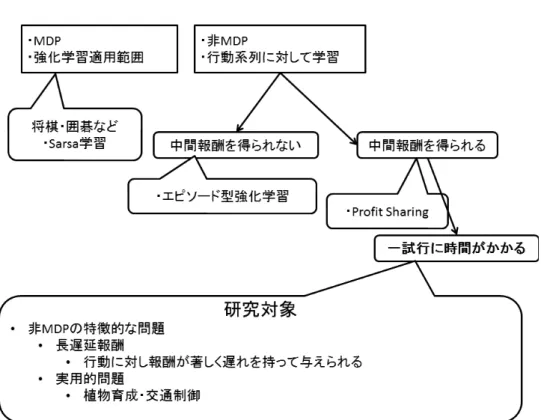 図 2.1: 強化学習の適用範囲