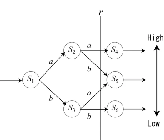 図 3.5: 制御上の学習系列の例 2