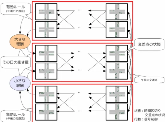 図 3.7: 局所的有向閉路を持つ単純有向マクログラフを交通流制御問題に 当てはめた例