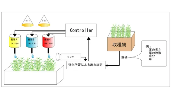 図 4.2: 強化学習を用いた植物工場システム