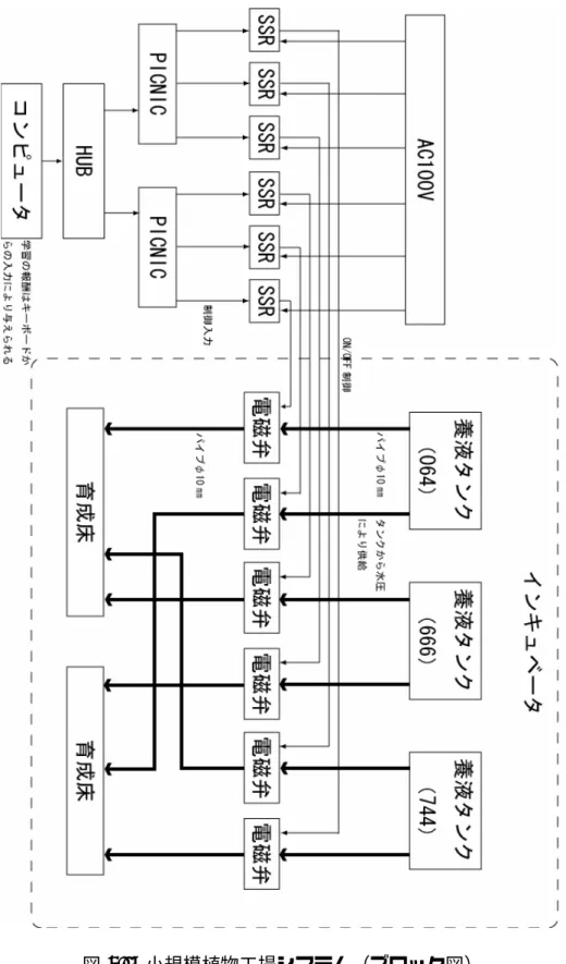 図 4.5: 小規模植物工場システム（ブロック図）