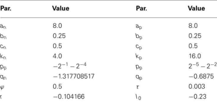 Table 2 | Parameters for Class II mode.