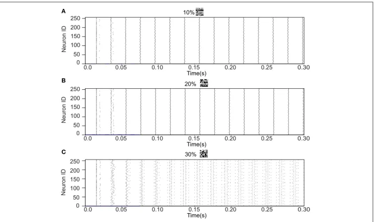 FIGURE 9 | Raster plots of the memory retrieval in the Class I mode and the input pattern includes 10, 20, and 30% errors shown in Figure 8B