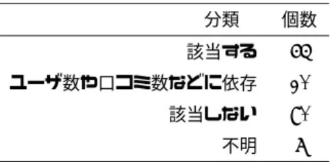 表 2 更新頻度が高くデータ量の多い API 数 分類  個数 該当する 65 ユーザ数や口コミ数などに依存 20 該当しない 90 不明 7 の数に依存するものが挙げられた 