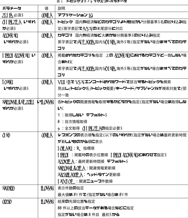 表 3 トピックス API リクエストパラメータ パラメータ 値 説明 appid( 必須 ) string アプリケーション ID topicname ( いずれ か必須 ) string トピック ( 国内や経済などのカテゴリよりも細かい分類基準 ) 名の絞り込み指定.英字表記で,URLの末尾部分と対応 category string カテゴリ ( 国内や経済など大まかな分類基準 ) の絞り込み指定 ( いずれか必須 ) 英字表記で ,domestic( 国内 ),world( 海外 ) 等 