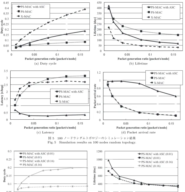 図 5 100 ノードランダムトポロジーのシミュレーション結果 Fig. 5 Simulation results on 100 nodes random topology.