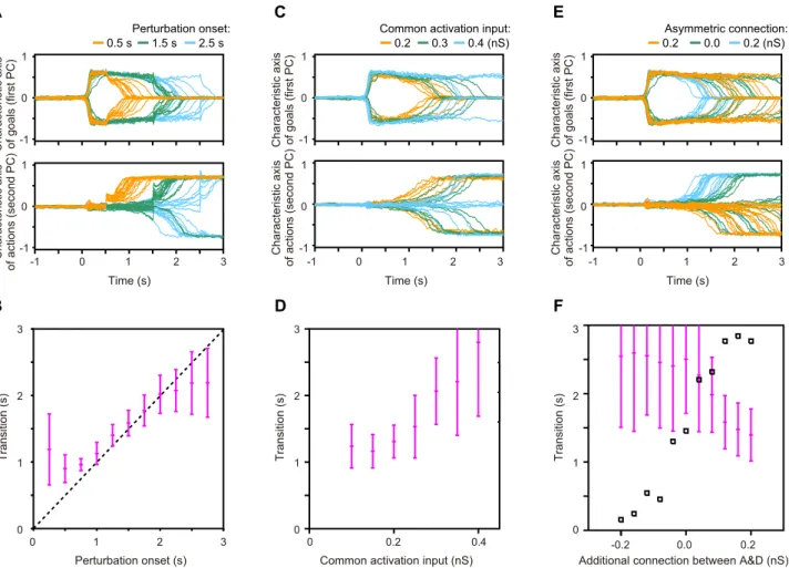 Figure 5. Changes of transition time from goal representation to action representation