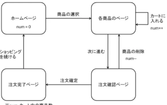 Fig. 2 画面遷移のモデルに変数の状態を取り入れた場合の例 発生してしまう．よって，イベントハンドラを用いた Web アプ リケーションの動作検証を行う際には，スクリプト言語の処理 や複数のイベントハンドラが同時に発生する場合も考慮しなけ ればならない． 本研究では，複数のイベントが競合するような Web アプリ ケーションを動作検証する手法を提案し，検証することでテス トでは発見しづらいバグを発見できるようにすることを目的と する．イベントハンドラを処理するスクリプト言語は，複数存 在するが，本研究で