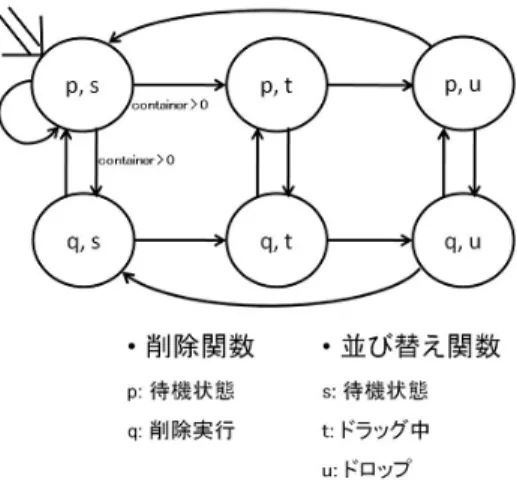 Fig. 4 検証対象 A の状態遷移系 いて関係があるボタンをクリックすることでコンテナの削除を 行う処理をする関数 ( 以下，削除関数と呼ぶ ) とコンテナ自体を ドラッグ &amp; ドロップすることでコンテナを並び替えを行う処理 をする関数 ( 以下，並び替え関数と呼ぶ ) に着目してモデル化を 行う．システム内部の仕様からモデル化を行うと Fig.4 のよう になる．例えば Fig.4 中の状態「 p ， s 」は「削除関数は待機状 態かつ並び替え関数は待機状態」であることを意味する．また， Fi