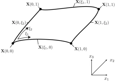 図 3.43 B´ezier 曲線を 4 辺にもつ曲面の例． ここで， X(ξ) は補間された 3 次元座標を表すベクトルであり， P (0) ， P (3) はそれぞれ ξ = 0 ， ξ = 1 のときの X(ξ) の 3 次元座標を表すベクトルである．また， P (1) ， P (2) はそれぞれコントロールポイントの 3 次元座標を表すベクトルであり，線分 P (0)–P (1) ． 線分 P (3)–P (2) はそれぞれ ξ = 0 ， ξ = 1 のときの曲線 X(ξ) の接線となる．この様子