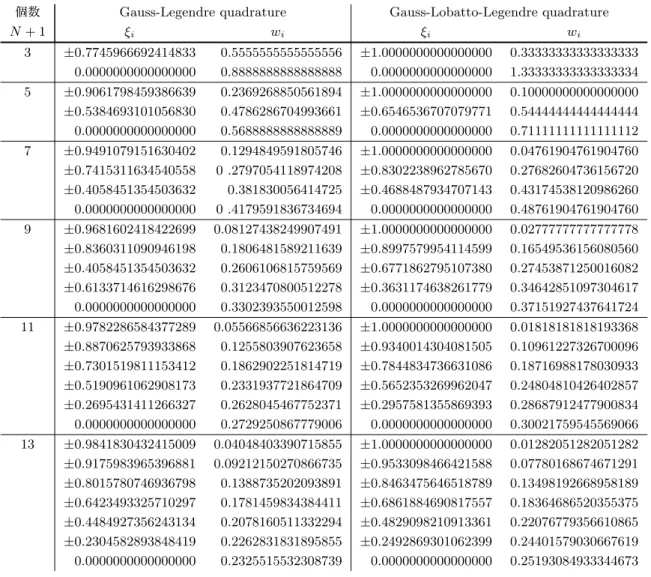 表 3.3 数値積分の各評価点数における座標と重み 1/2 ．