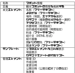 Table 1 観光情報の分類とデータ項目 観光情報の分類 データ項目 観光スポット情報 名称 /イベント情報 ジャンル 位置情報 アクセス情報 目的達成可能時間 エリア情報 名称 任意の範囲 ルート情報 観光スポット間の移動方法 ニュース情報 タイトル (見出し) 告知内容 概念である．コンテンツタイプの定義には，それが何を保持す るのかを示す「定義」 ，実際に表示される内容を示す「本文エレ メント」 ，システムで管理するための情報を含んだ「管理エレメ ント」 ，コンテンツタイプを最も効果的に表現するため