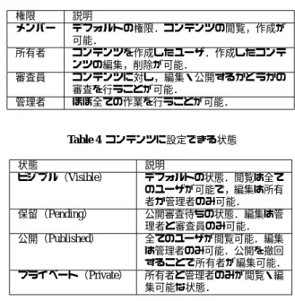 Fig. 1 コンテンツ翻訳ワークフロー 合，画像や緯度経度の情報も再度入力しなければならない．し かし，画像や数字で示すことのできる情報は，外国語コンテン ツにおいてもまったく同じものを利用することができる．そこ で，それらの情報については，はじめに作成した日本語コンテ ンツの情報を再利用する．これは， CMS による再利用性の高い コンテンツ管理機能によって実現することができる． また，地名やカテゴリ，アクセス情報などは複数の観光スポッ ト情報の中で繰り返し利用されるものが多い．それらの情報を， 観光ス