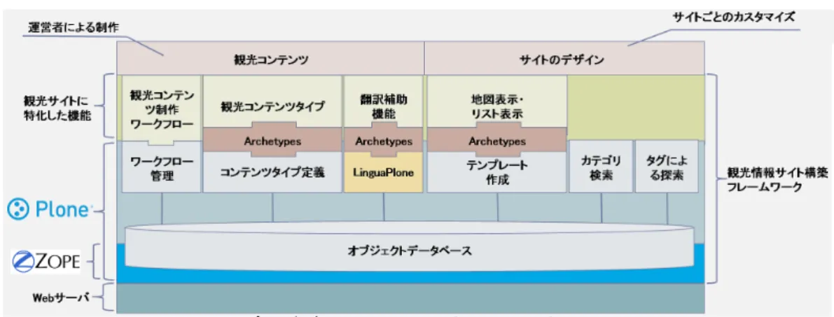 Fig. 2 提案するフレームワークのアーキテクチャ し，管理者に確認を依頼する必要がある． Plone によってワー クフローを管理することで，コンテンツが保存されたときに状 態を保留に変更し，管理者にメールを送信するスクリプトを実 行することができる．こうすることで，編集者がメールを送る 手間を省く．また，保留状態のときは管理者以外にアクセスで きないように設定することで，作業の分担が明確になる． このようなワークフロー管理を実現するため，権限とコンテ ンツの状態を組み合わせてワークフローを構成する．権
