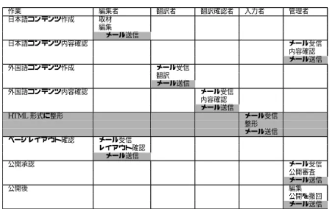 Table 6 削減できる作業 作業 編集者 翻訳者 翻訳確認者 入力者 管理者 日本語コンテンツ作成 取材 編集 メール送信 日本語コンテンツ内容確認 メール受信 内容確認 メール送信 外国語コンテンツ作成 メール受信 翻訳 メール送信 外国語コンテンツ内容確認 メール受信 内容確認 メール送信 HTML 形式に整形 メール受信 整形 メール送信 ページレイアウト確認 メール受信 レイアウト確認 メール送信 公開承認 メール受信 公開審査 メール送信 公開後 編集 公開を撤回 メール送信 更新が可能になっ