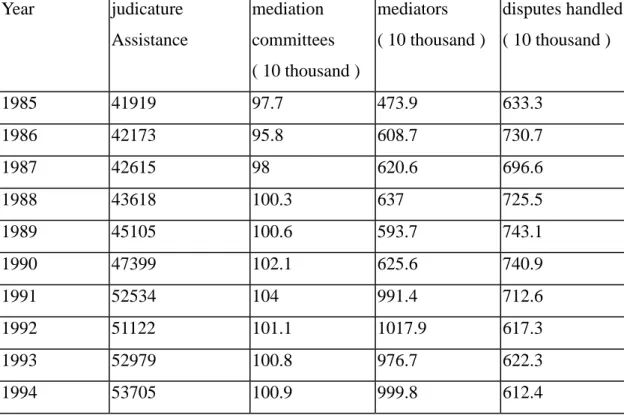 Table 10: the development of people’s mediation 