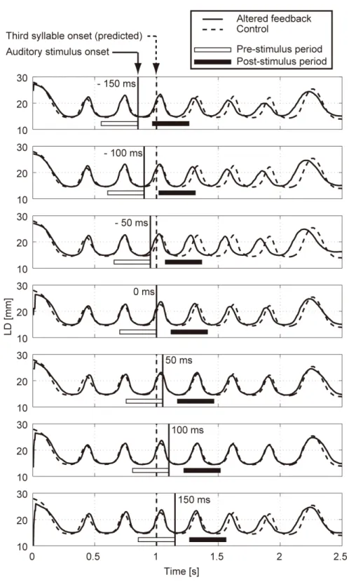 Fig. 2.4. Labial distance (LD) trajectories of a participant while producing /pa/ 