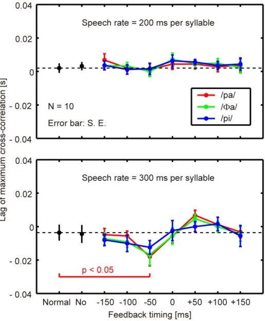 Fig. 2.5. Lag of maximum cross‐correlation (N = 10; error bar: standard error). 